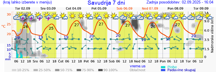 Vreme 7 dni