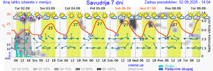 Vreme 7 dni