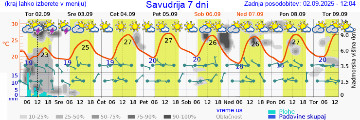 Vreme 7 dni