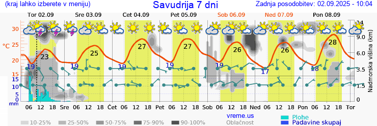Vreme 7 dni