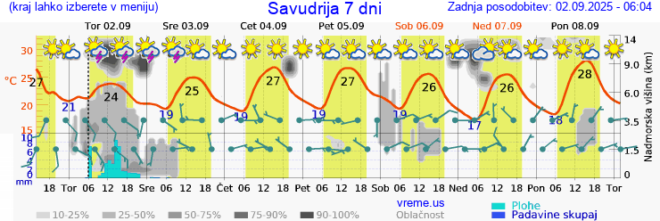 Vreme 7 dni