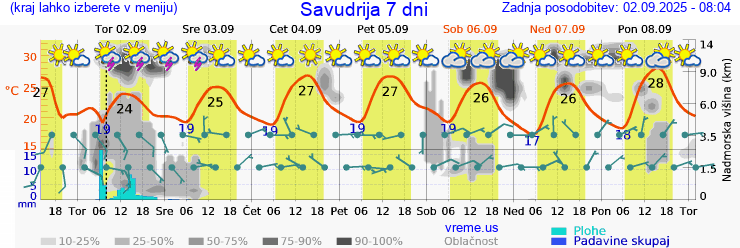 Vreme 7 dni