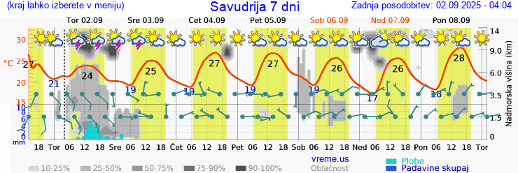 Vreme 7 dni