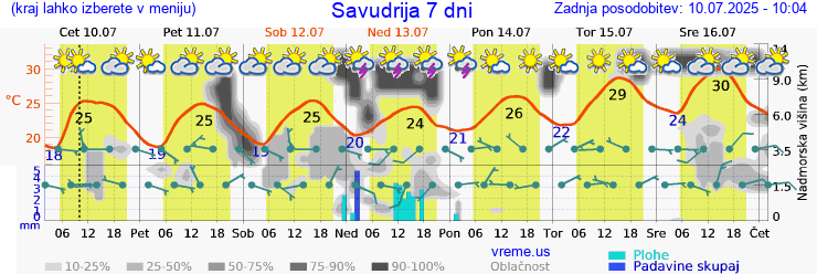 Vreme 7 dni
