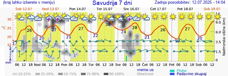 Vreme 7 dni