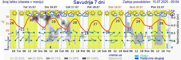 Vreme 7 dni