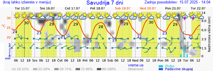 Vreme 7 dni