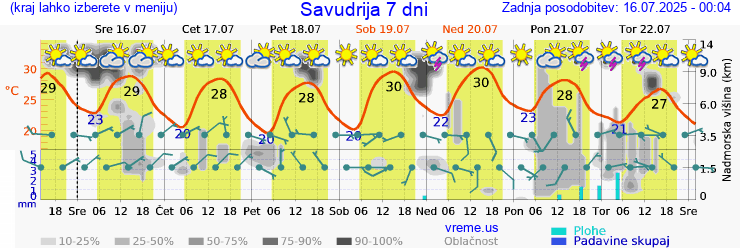 Vreme 7 dni