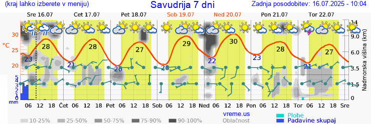 Vreme 7 dni