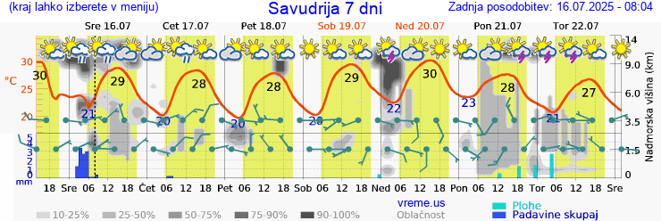 Vreme 7 dni