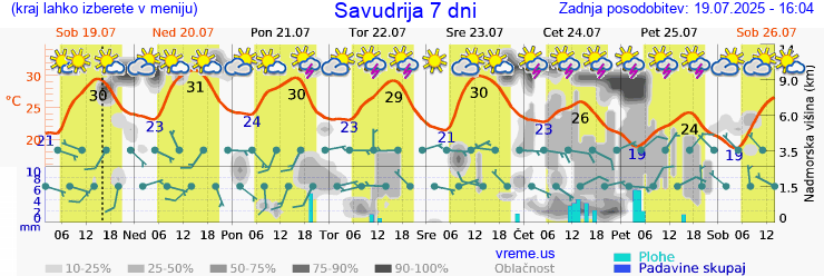 Vreme 7 dni