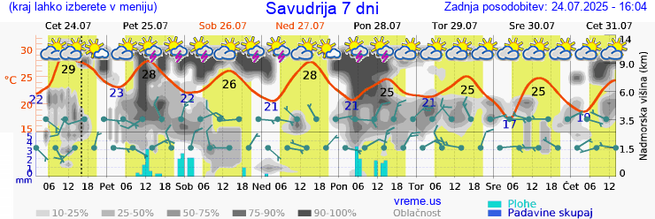 Vreme 7 dni