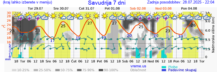 Vreme 7 dni