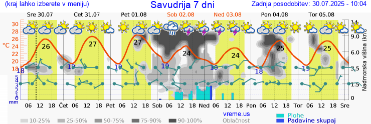 Vreme 7 dni