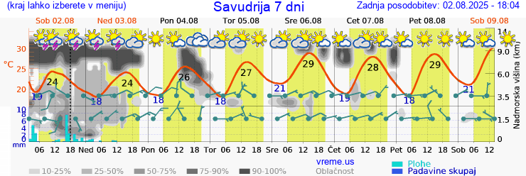 Vreme 7 dni