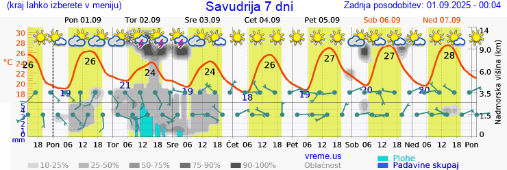 Vreme 7 dni