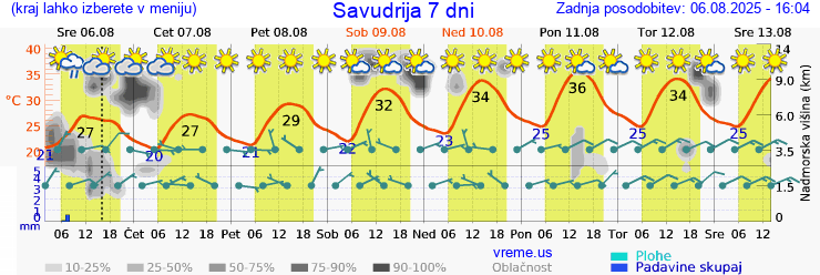 Vreme 7 dni