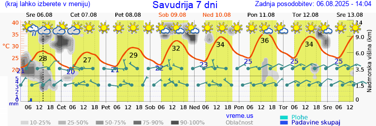 Vreme 7 dni
