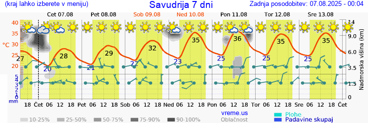 Vreme 7 dni