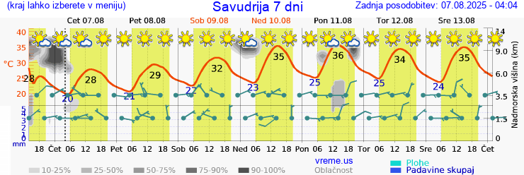 Vreme 7 dni
