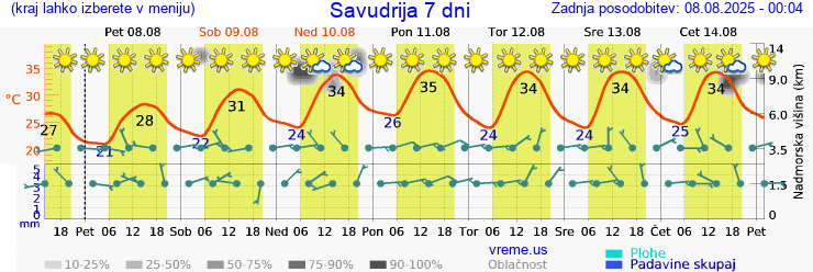 Vreme 7 dni
