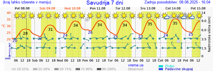 Vreme 7 dni
