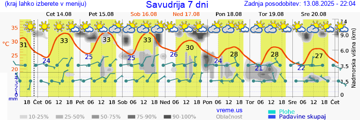Vreme 7 dni