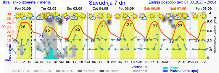 Vreme 7 dni