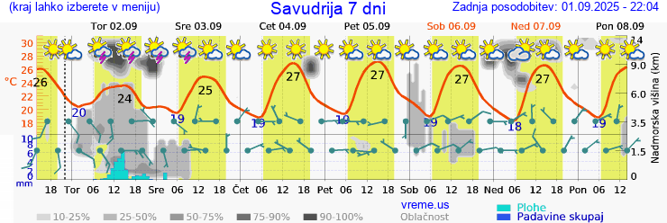Vreme 7 dni