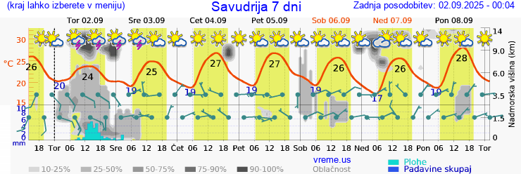 Vreme 7 dni