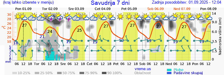 Vreme 7 dni