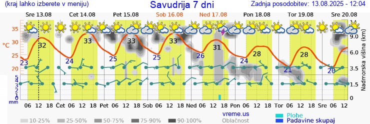 Vreme 7 dni