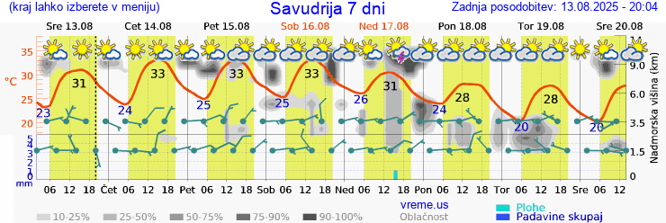Vreme 7 dni
