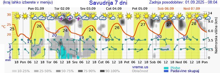 Vreme 7 dni