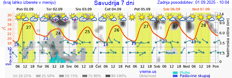 Vreme 7 dni