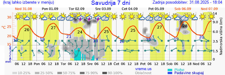 Vreme 7 dni