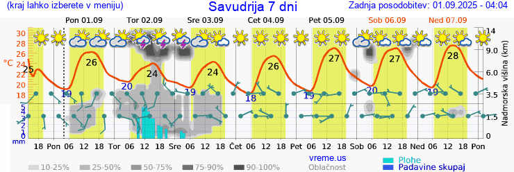 Vreme 7 dni