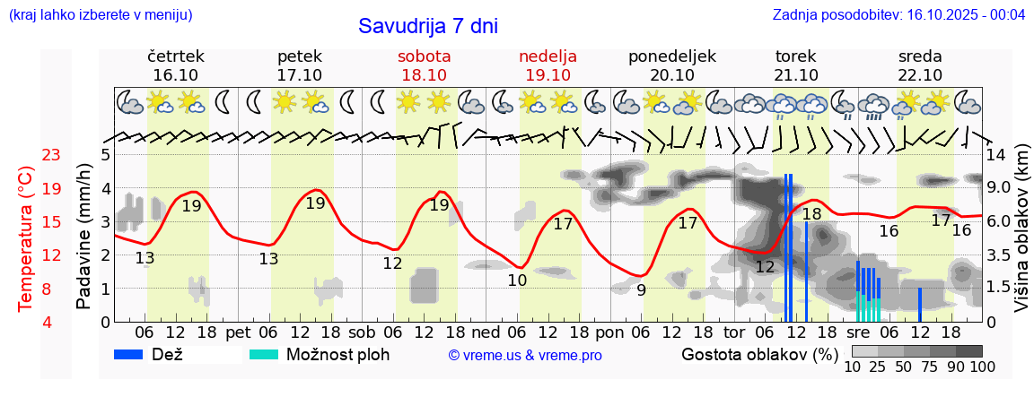 Vreme 7 dni