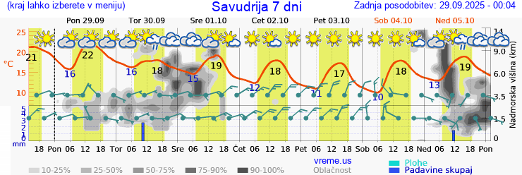 Vreme 7 dni