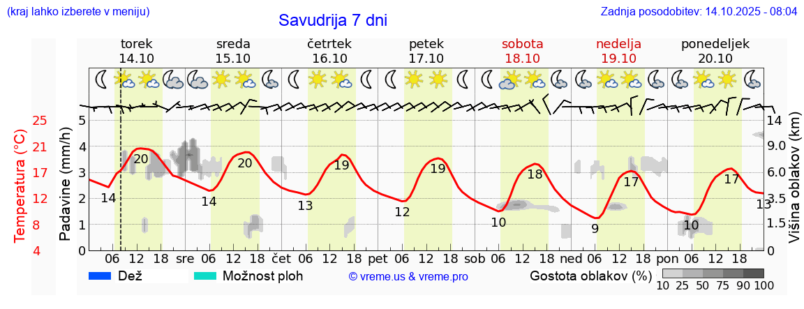 Vreme 7 dni