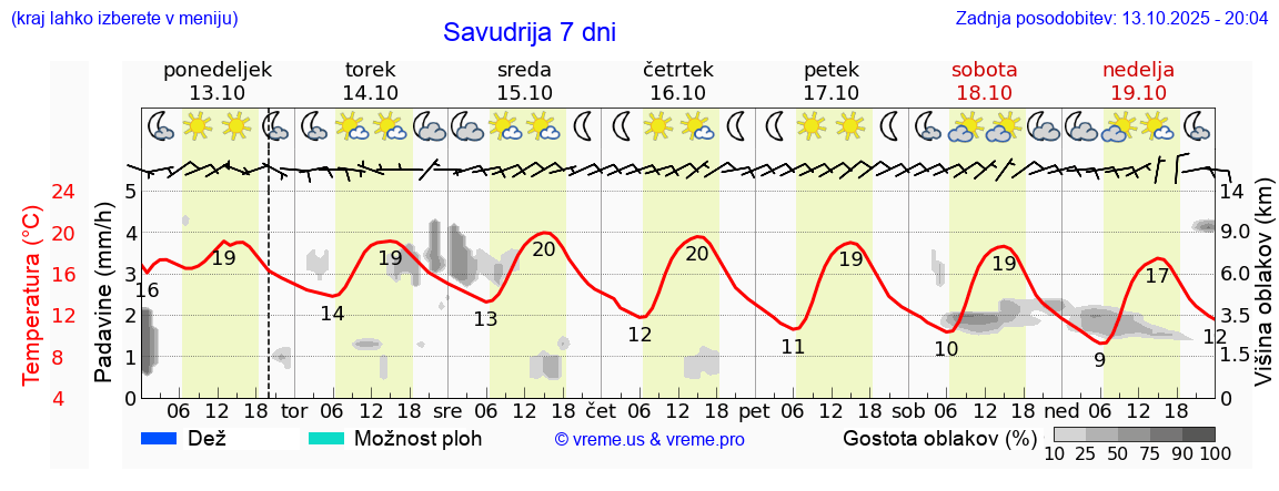 Vreme 7 dni