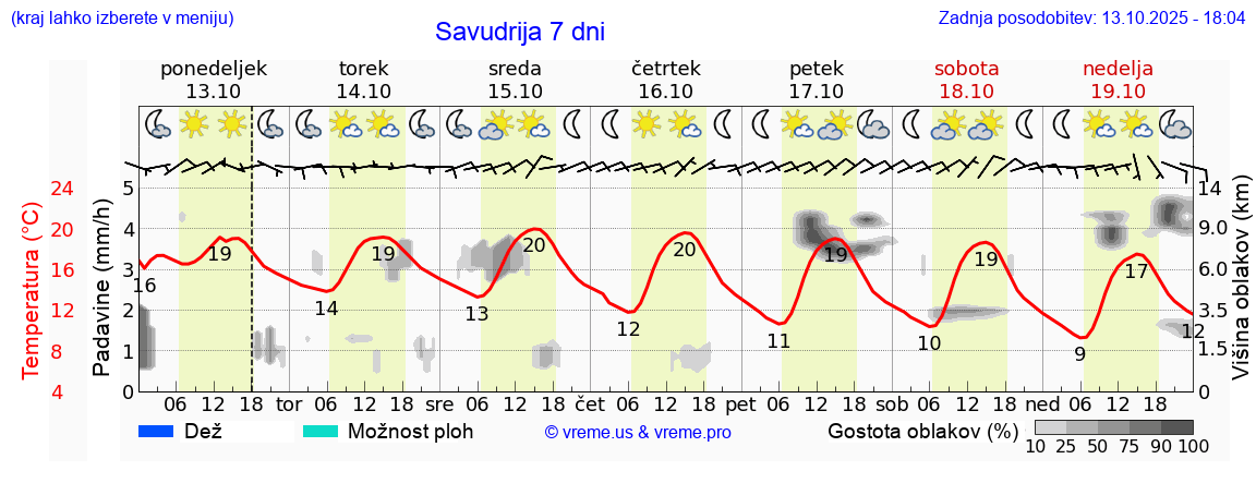 Vreme 7 dni