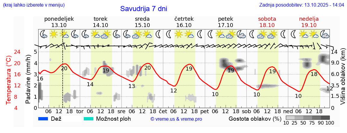 Vreme 7 dni