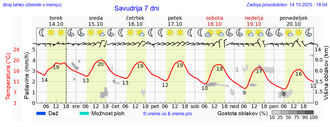 Vreme 7 dni