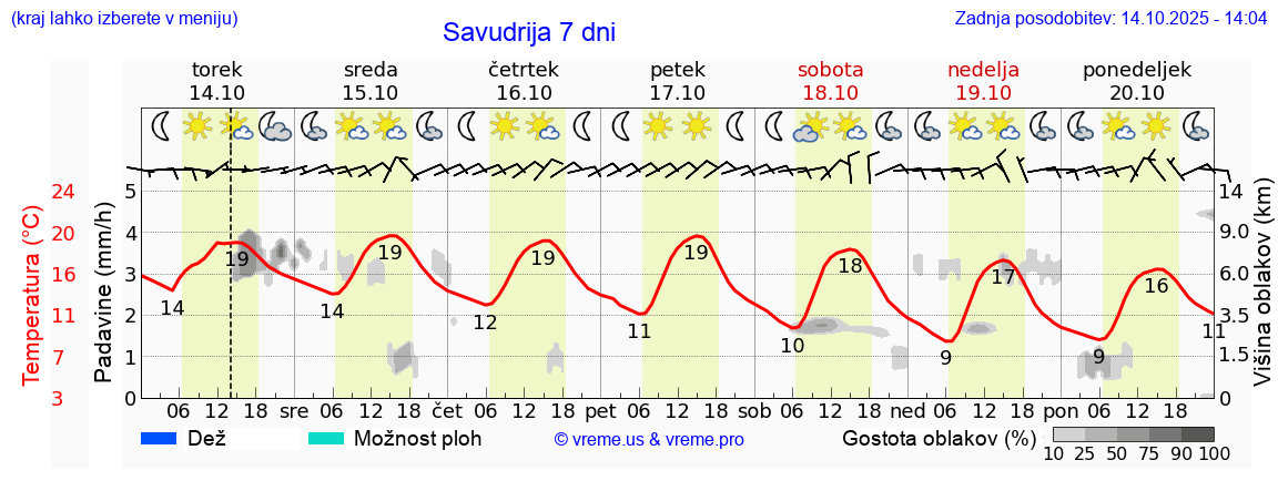 Vreme 7 dni