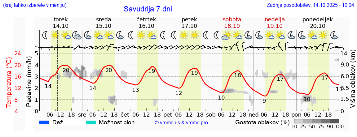 Vreme 7 dni