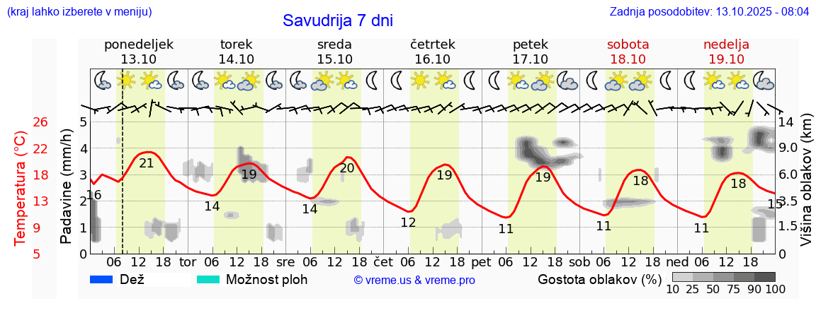 Vreme 7 dni
