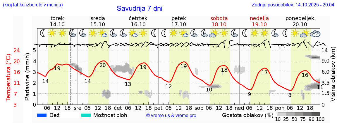 Vreme 7 dni