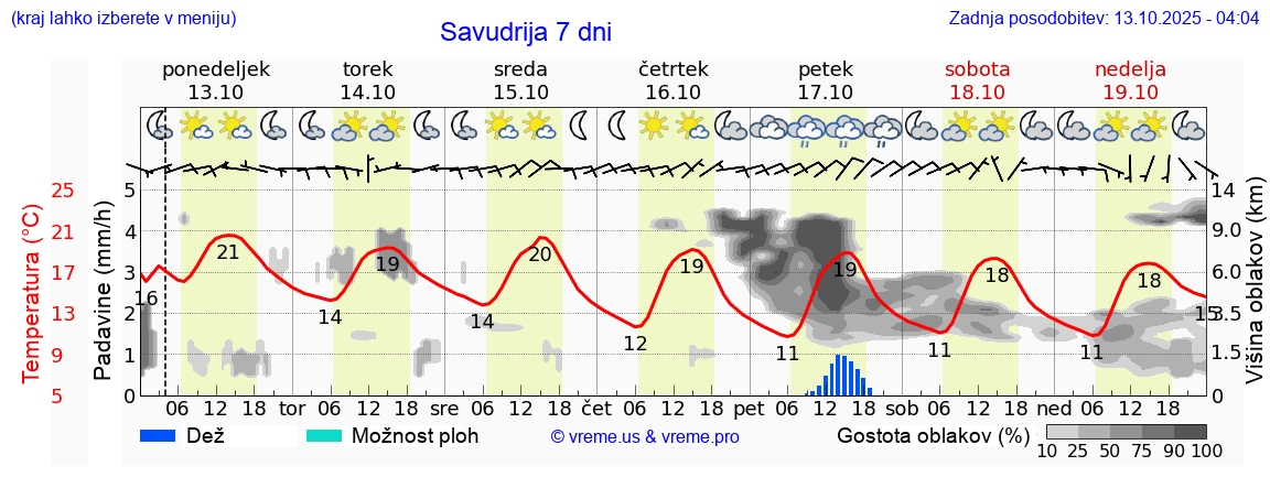 Vreme 7 dni