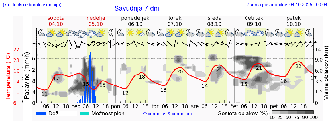 Vreme 7 dni